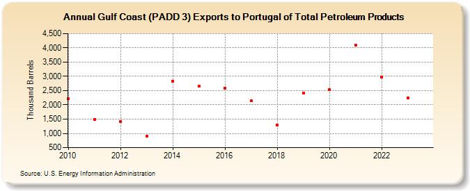 Gulf Coast (PADD 3) Exports to Portugal of Total Petroleum Products (Thousand Barrels)