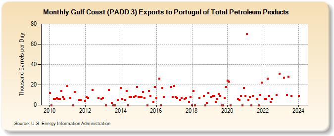 Gulf Coast (PADD 3) Exports to Portugal of Total Petroleum Products (Thousand Barrels per Day)