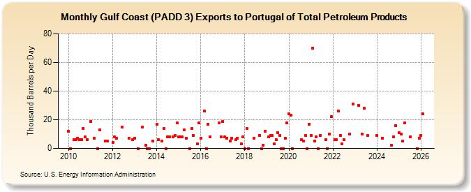 Gulf Coast (PADD 3) Exports to Portugal of Total Petroleum Products (Thousand Barrels per Day)