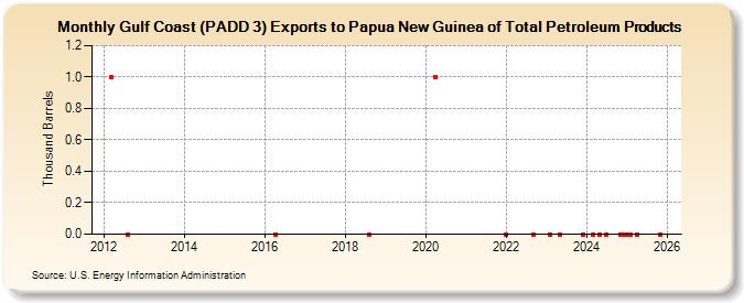 Gulf Coast (PADD 3) Exports to Papua New Guinea of Total Petroleum Products (Thousand Barrels)