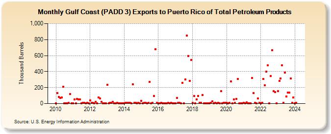 Gulf Coast (PADD 3) Exports to Puerto Rico of Total Petroleum Products (Thousand Barrels)