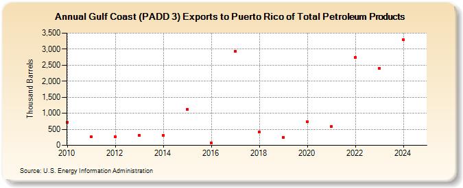 Gulf Coast (PADD 3) Exports to Puerto Rico of Total Petroleum Products (Thousand Barrels)