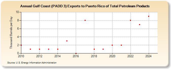 Gulf Coast (PADD 3) Exports to Puerto Rico of Total Petroleum Products (Thousand Barrels per Day)