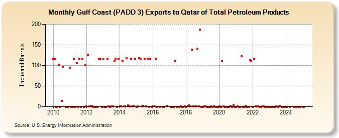 Gulf Coast (PADD 3) Exports to Qatar of Total Petroleum Products (Thousand Barrels)