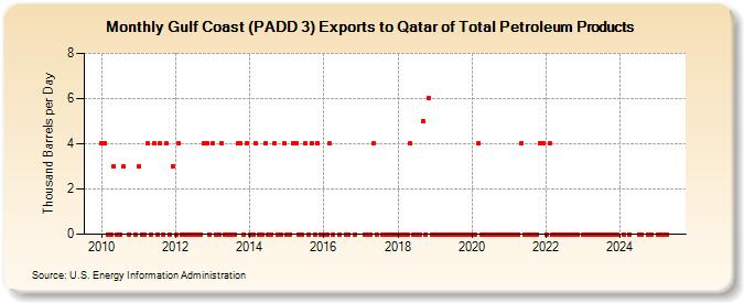 Gulf Coast (PADD 3) Exports to Qatar of Total Petroleum Products (Thousand Barrels per Day)