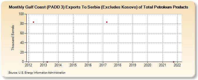 Gulf Coast (PADD 3) Exports To Serbia (Excludes Kosovo) of Total Petroleum Products (Thousand Barrels)