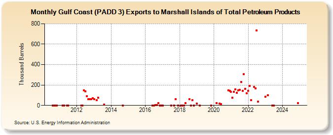 Gulf Coast (PADD 3) Exports to Marshall Islands of Total Petroleum Products (Thousand Barrels)