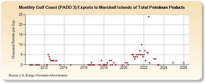Gulf Coast (PADD 3) Exports to Marshall Islands of Total Petroleum Products (Thousand Barrels per Day)