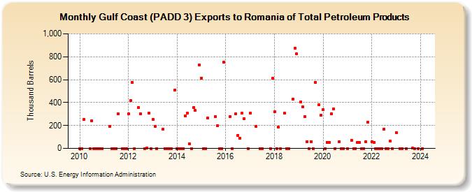 Gulf Coast (PADD 3) Exports to Romania of Total Petroleum Products (Thousand Barrels)