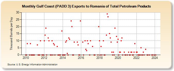 Gulf Coast (PADD 3) Exports to Romania of Total Petroleum Products (Thousand Barrels per Day)