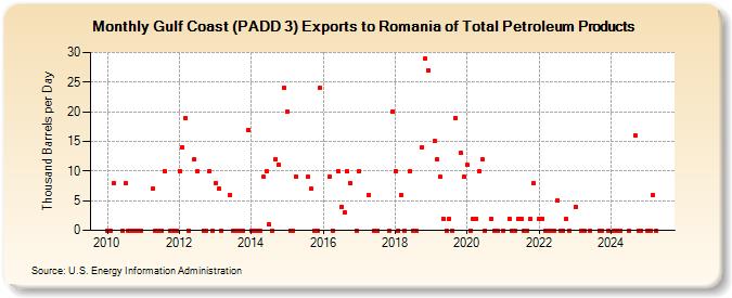 Gulf Coast (PADD 3) Exports to Romania of Total Petroleum Products (Thousand Barrels per Day)