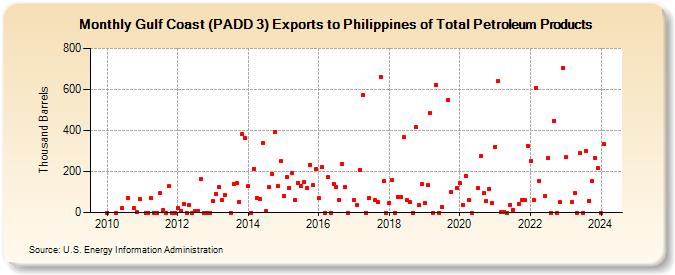 Gulf Coast (PADD 3) Exports to Philippines of Total Petroleum Products (Thousand Barrels)