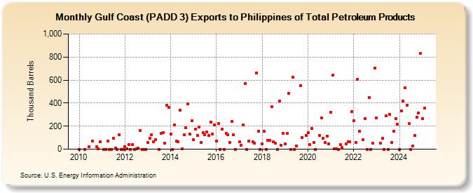 Gulf Coast (PADD 3) Exports to Philippines of Total Petroleum Products (Thousand Barrels)