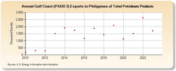 Gulf Coast (PADD 3) Exports to Philippines of Total Petroleum Products (Thousand Barrels)