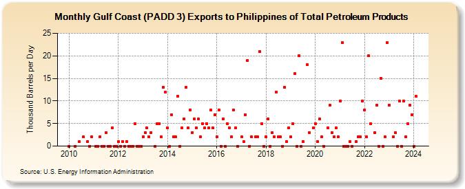 Gulf Coast (PADD 3) Exports to Philippines of Total Petroleum Products (Thousand Barrels per Day)