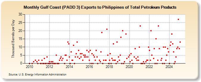 Gulf Coast (PADD 3) Exports to Philippines of Total Petroleum Products (Thousand Barrels per Day)