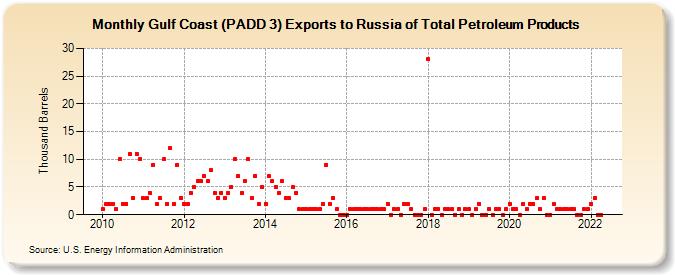 Gulf Coast (PADD 3) Exports to Russia of Total Petroleum Products (Thousand Barrels)