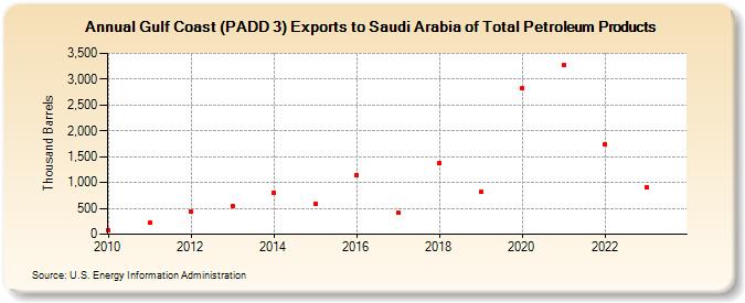 Gulf Coast (PADD 3) Exports to Saudi Arabia of Total Petroleum Products (Thousand Barrels)