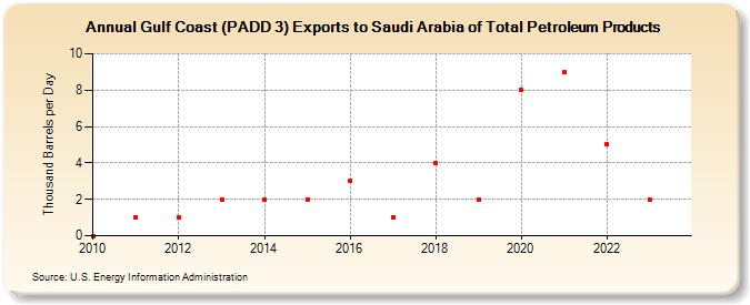 Gulf Coast (PADD 3) Exports to Saudi Arabia of Total Petroleum Products (Thousand Barrels per Day)