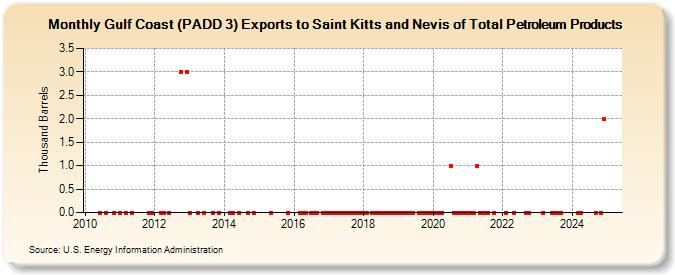 Gulf Coast (PADD 3) Exports to Saint Kitts and Nevis of Total Petroleum Products (Thousand Barrels)