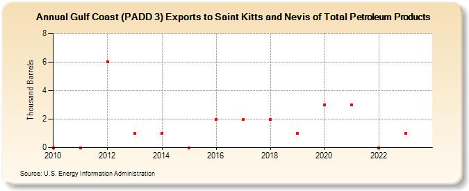 Gulf Coast (PADD 3) Exports to Saint Kitts and Nevis of Total Petroleum Products (Thousand Barrels)