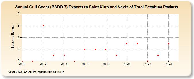 Gulf Coast (PADD 3) Exports to Saint Kitts and Nevis of Total Petroleum Products (Thousand Barrels)