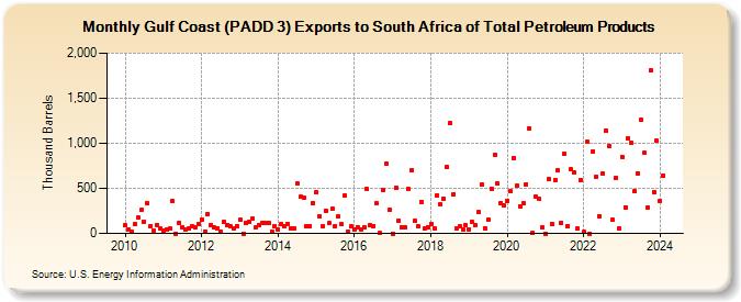 Gulf Coast (PADD 3) Exports to South Africa of Total Petroleum Products (Thousand Barrels)