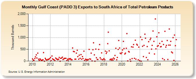 Gulf Coast (PADD 3) Exports to South Africa of Total Petroleum Products (Thousand Barrels)