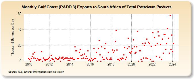 Gulf Coast (PADD 3) Exports to South Africa of Total Petroleum Products (Thousand Barrels per Day)