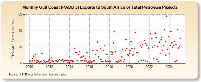 Gulf Coast (PADD 3) Exports to South Africa of Total Petroleum Products (Thousand Barrels per Day)