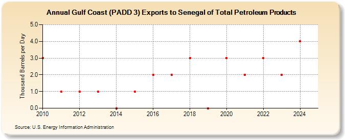 Gulf Coast (PADD 3) Exports to Senegal of Total Petroleum Products (Thousand Barrels per Day)