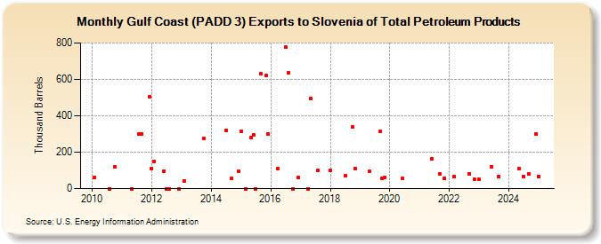 Gulf Coast (PADD 3) Exports to Slovenia of Total Petroleum Products (Thousand Barrels)