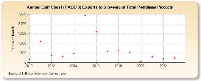 Gulf Coast (PADD 3) Exports to Slovenia of Total Petroleum Products (Thousand Barrels)