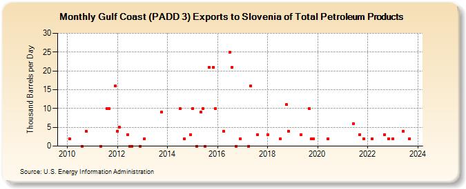 Gulf Coast (PADD 3) Exports to Slovenia of Total Petroleum Products (Thousand Barrels per Day)