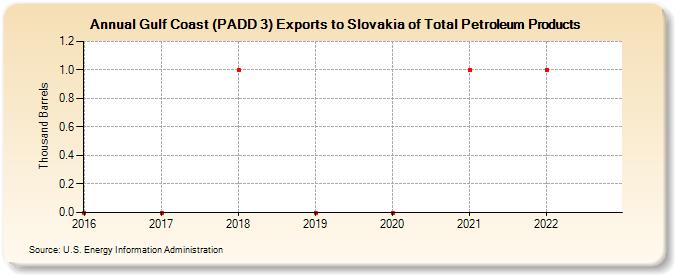 Gulf Coast (PADD 3) Exports to Slovakia of Total Petroleum Products (Thousand Barrels)