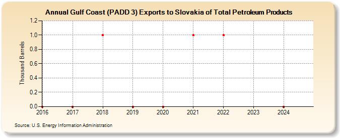 Gulf Coast (PADD 3) Exports to Slovakia of Total Petroleum Products (Thousand Barrels)