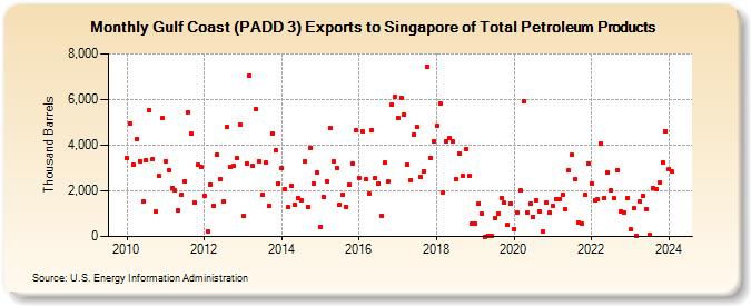 Gulf Coast (PADD 3) Exports to Singapore of Total Petroleum Products (Thousand Barrels)