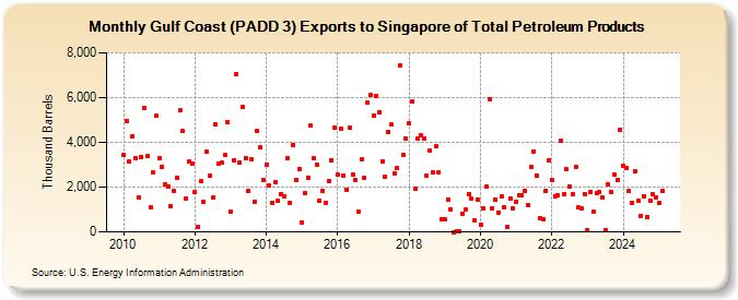 Gulf Coast (PADD 3) Exports to Singapore of Total Petroleum Products (Thousand Barrels)