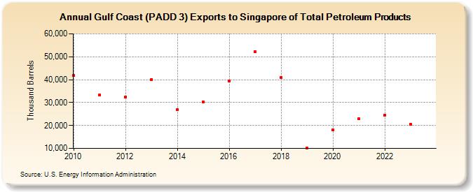 Gulf Coast (PADD 3) Exports to Singapore of Total Petroleum Products (Thousand Barrels)