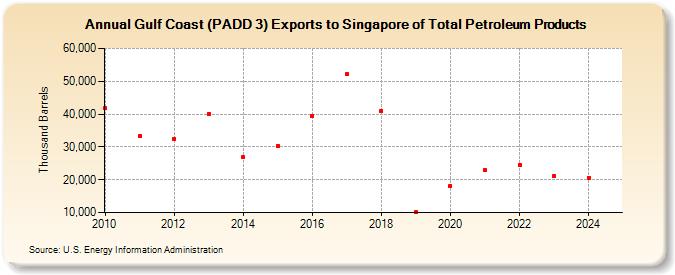 Gulf Coast (PADD 3) Exports to Singapore of Total Petroleum Products (Thousand Barrels)