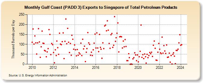 Gulf Coast (PADD 3) Exports to Singapore of Total Petroleum Products (Thousand Barrels per Day)