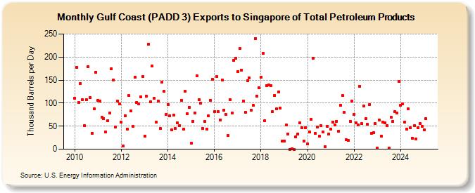 Gulf Coast (PADD 3) Exports to Singapore of Total Petroleum Products (Thousand Barrels per Day)