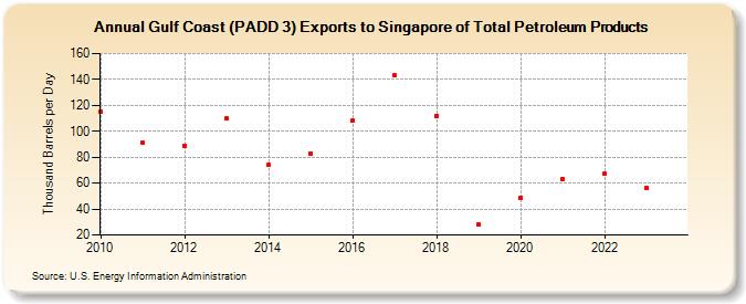 Gulf Coast (PADD 3) Exports to Singapore of Total Petroleum Products (Thousand Barrels per Day)