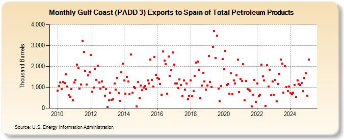 Gulf Coast (PADD 3) Exports to Spain of Total Petroleum Products (Thousand Barrels)