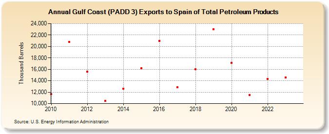 Gulf Coast (PADD 3) Exports to Spain of Total Petroleum Products (Thousand Barrels)