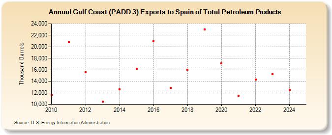 Gulf Coast (PADD 3) Exports to Spain of Total Petroleum Products (Thousand Barrels)