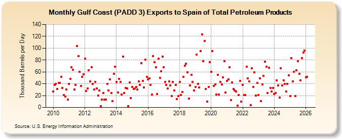 Gulf Coast (PADD 3) Exports to Spain of Total Petroleum Products (Thousand Barrels per Day)