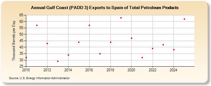 Gulf Coast (PADD 3) Exports to Spain of Total Petroleum Products (Thousand Barrels per Day)