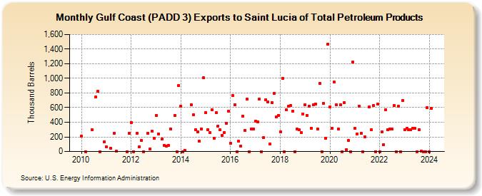 Gulf Coast (PADD 3) Exports to Saint Lucia of Total Petroleum Products (Thousand Barrels)