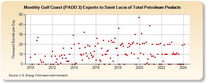 Gulf Coast (PADD 3) Exports to Saint Lucia of Total Petroleum Products (Thousand Barrels per Day)